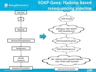 Best pratices at BGI for the Challenges in the Era of Big Genomics Data ...
