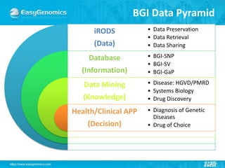 Bgi Image Best pratices at BGI for the Challenges in the Era of Big Genomics Data ...