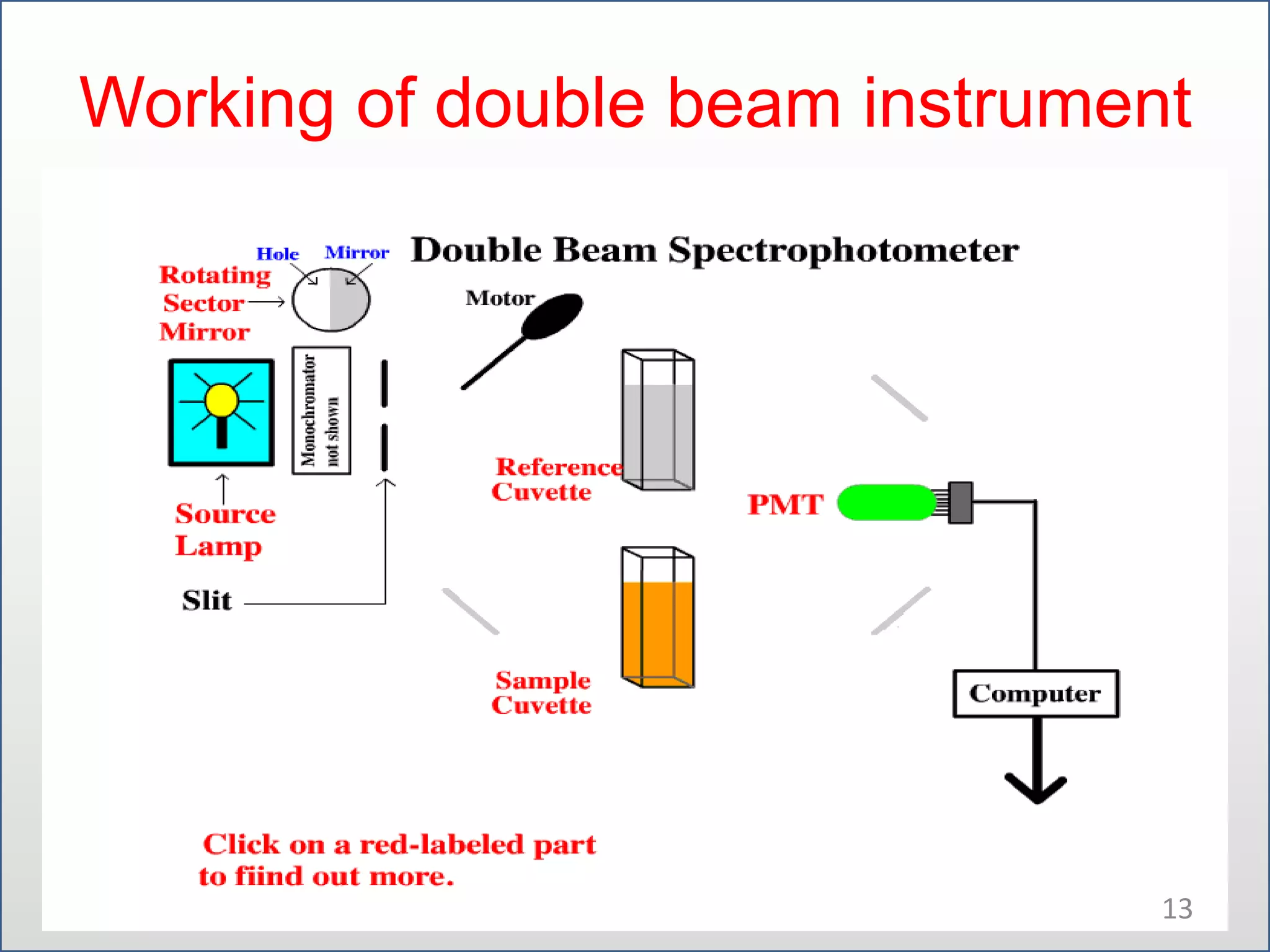 Working of double beam instrument

13

 