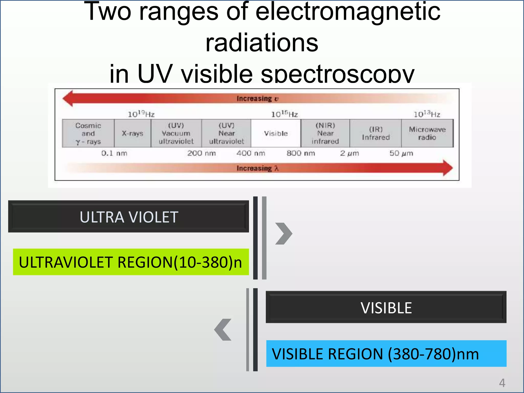 Two ranges of electromagnetic
radiations
in UV visible spectroscopy

ULTRA VIOLET
ULTRAVIOLET REGION(10-380)n

VISIBLE
VISIBLE REGION (380-780)nm
4

 
