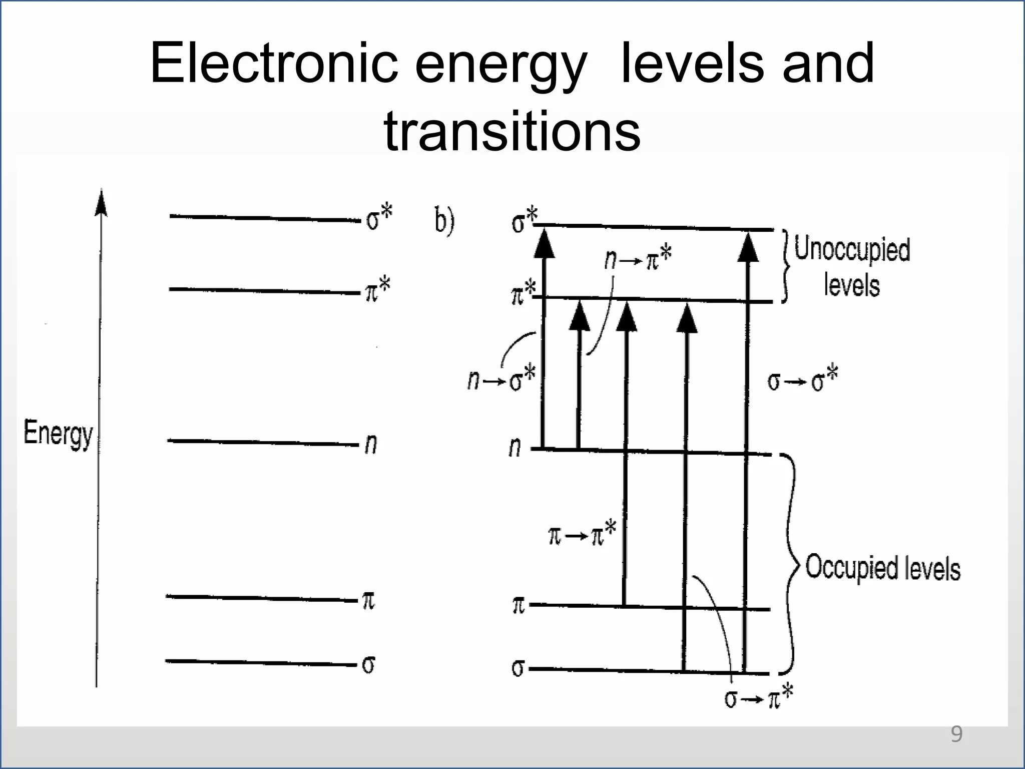 Electronic energy levels and
transitions

9

 