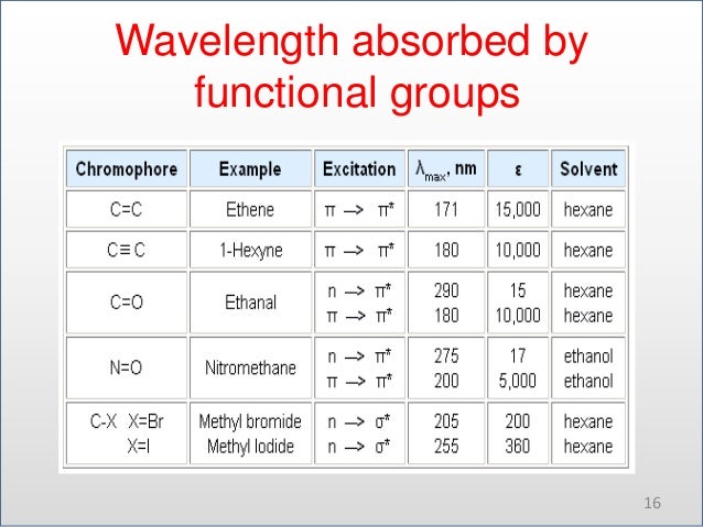 functional wavelength absorbed