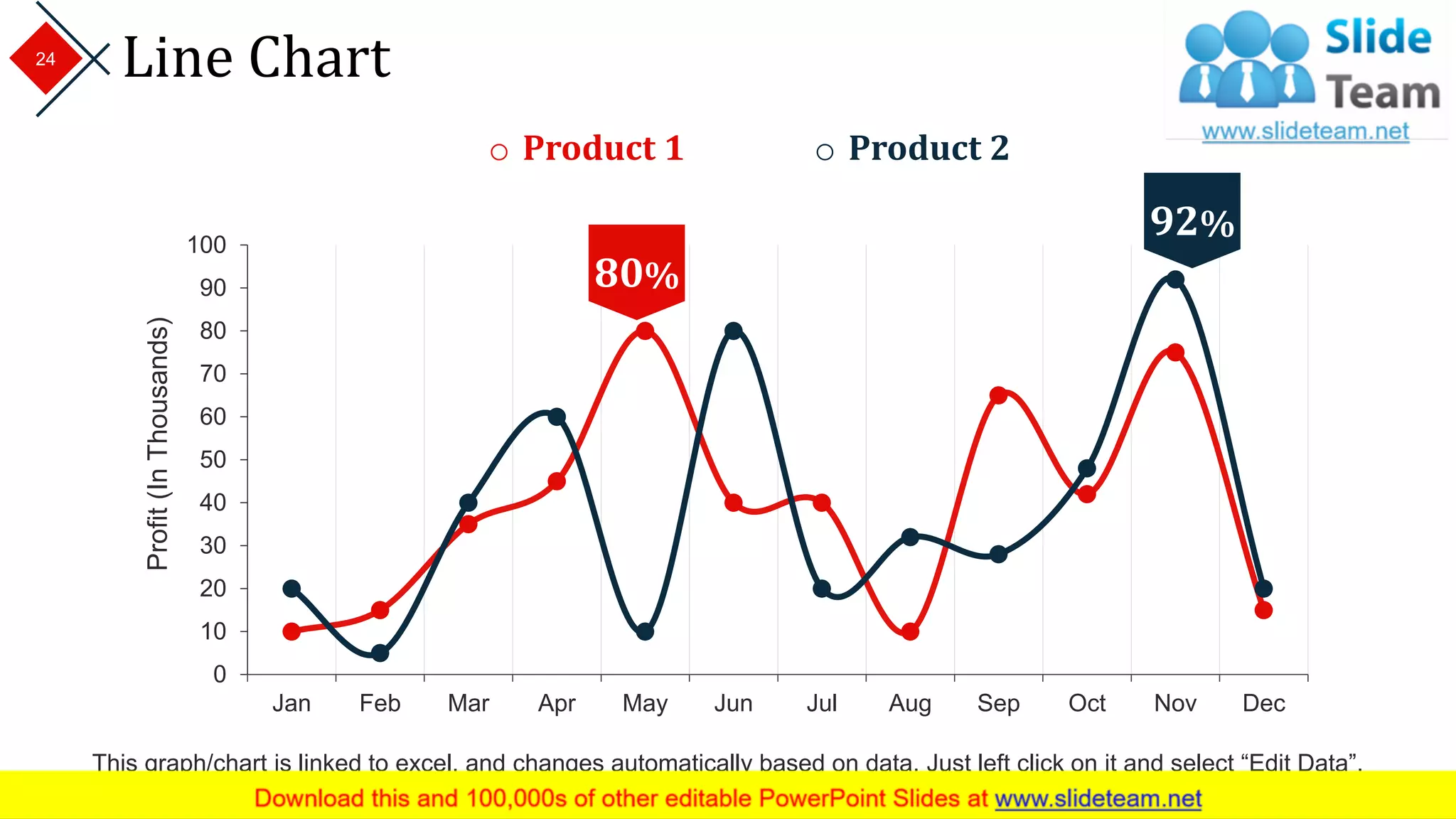 Line Chart
0
10
20
30
40
50
60
70
80
90
100
Jan Feb Mar Apr May Jun Jul Aug Sep Oct Nov Dec
Profit(InThousands)
92%
80%
o Product 1 o Product 2
This graph/chart is linked to excel, and changes automatically based on data. Just left click on it and select “Edit Data”.
24
 