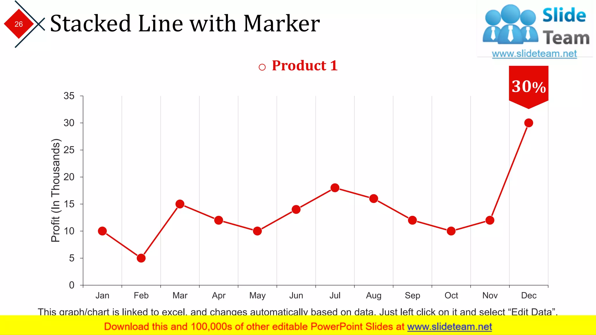 Stacked Line with Marker
0
5
10
15
20
25
30
35
Jan Feb Mar Apr May Jun Jul Aug Sep Oct Nov Dec
Profit(InThousands)
30%
o Product 1
This graph/chart is linked to excel, and changes automatically based on data. Just left click on it and select “Edit Data”.
26
 