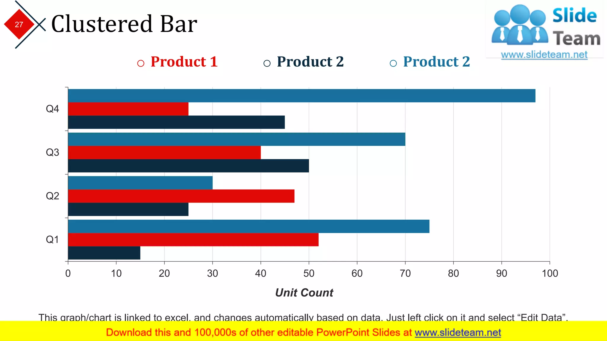 Clustered Bar
0 10 20 30 40 50 60 70 80 90 100
Q1
Q2
Q3
Q4
Unit Count
o Product 1 o Product 2 o Product 2
This graph/chart is linked to excel, and changes automatically based on data. Just left click on it and select “Edit Data”.
27
 