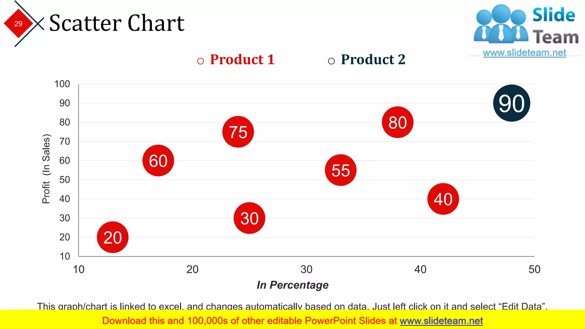 Scatter Chart
20
60
30
40
75
55
80
90
10
20
30
40
50
60
70
80
90
100
10 20 30 40 50
Profit(InSales)
In Percentage
o Product 1 o Product 2
This graph/chart is linked to excel, and changes automatically based on data. Just left click on it and select “Edit Data”.
29
 