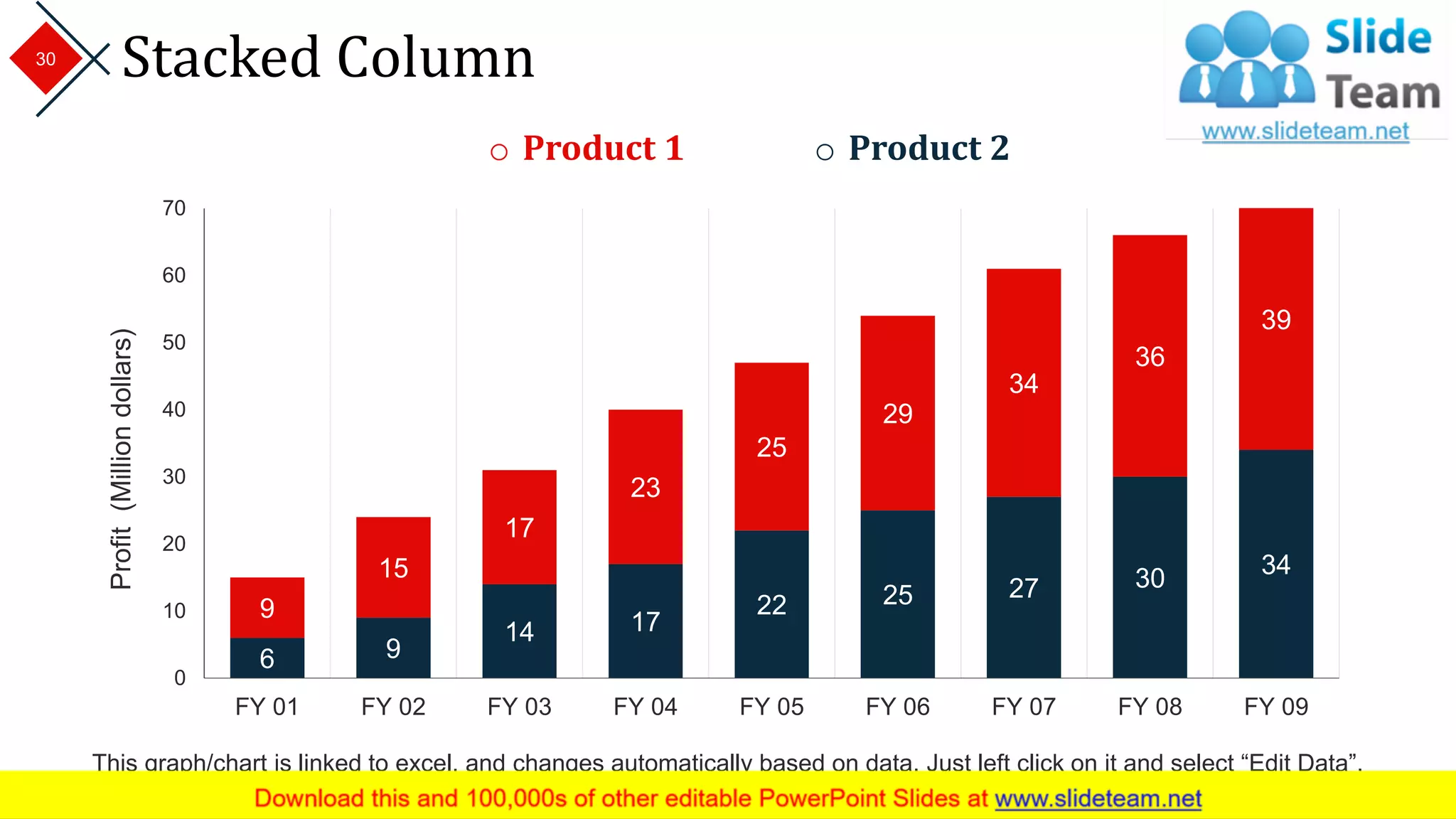 Stacked Column
6 9
14 17
22 25 27 30 34
9
15
17
23
25
29
34
36
39
0
10
20
30
40
50
60
70
FY 01 FY 02 FY 03 FY 04 FY 05 FY 06 FY 07 FY 08 FY 09
Profit(Milliondollars)
o Product 1 o Product 2
This graph/chart is linked to excel, and changes automatically based on data. Just left click on it and select “Edit Data”.
30
 