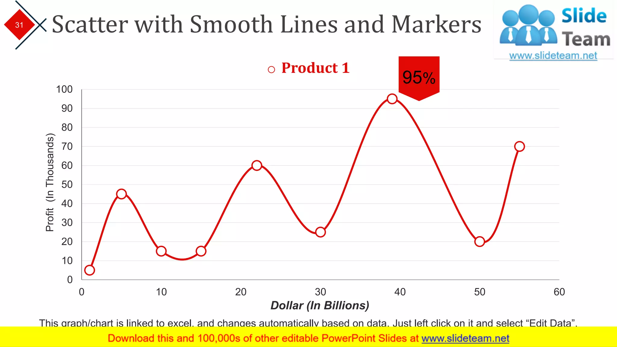 Scatter with Smooth Lines and Markers
0
10
20
30
40
50
60
70
80
90
100
0 10 20 30 40 50 60
Profit(InThousands)
Dollar (In Billions)
95%
o Product 1
This graph/chart is linked to excel, and changes automatically based on data. Just left click on it and select “Edit Data”.
31
 
