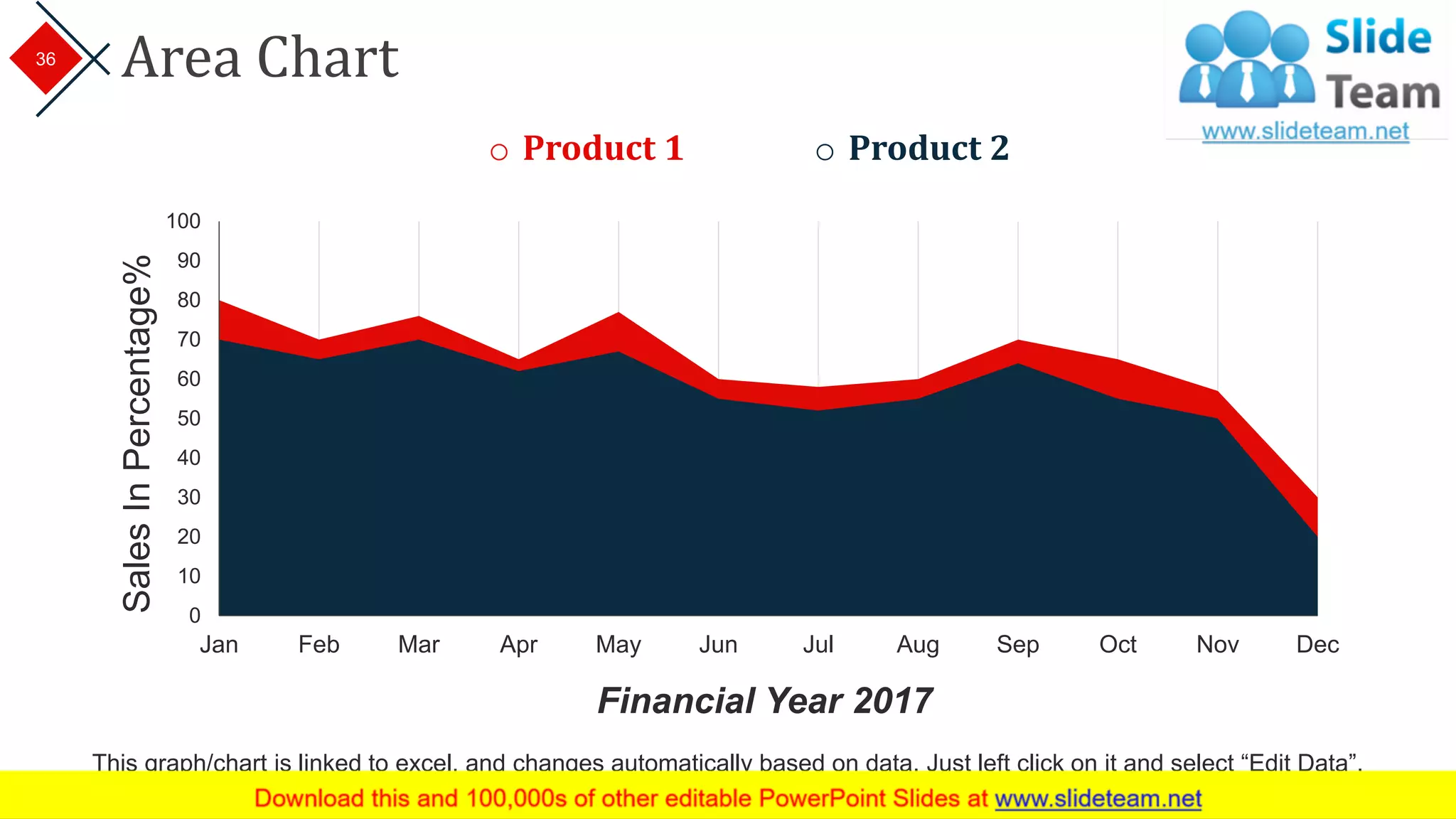 Area Chart
0
10
20
30
40
50
60
70
80
90
100
DecNovOctSepAugJulJunMayAprMarFebJan
SalesInPercentage%
Financial Year 2017
o Product 1 o Product 2
This graph/chart is linked to excel, and changes automatically based on data. Just left click on it and select “Edit Data”.
36
 
