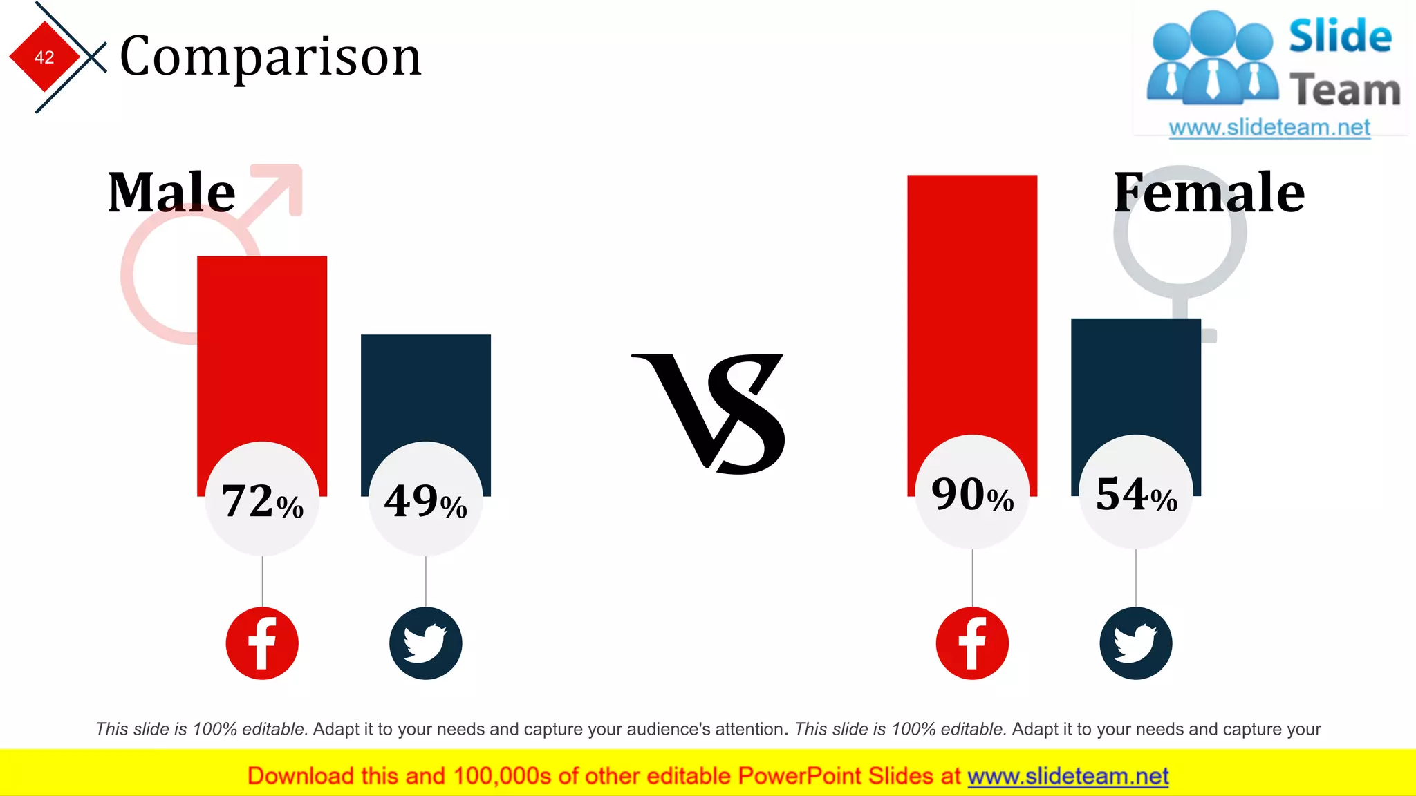 Comparison
Male
72% 49%
Female
90% 54%
This slide is 100% editable. Adapt it to your needs and capture your audience's attention. This slide is 100% editable. Adapt it to your needs and capture your
audience's attention.
42
 