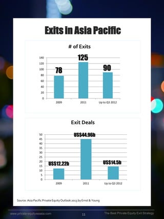 Exits in Asia Pacific
# of Exits

125

140
120

90

78

100
80
60
40

20
0
2009

2011

Up to Q3 2012

Exit Deals
50
45
40
35
30
25
20
15
10
5
0

US$44.96b

US$14.5b

US$12.22b

2009

2011

Up to Q3 2012

Source: Asia Pacific Private Equity Outlook 2013 by Ernst & Young

www.private-equityseasia.com

11

The Best Private Equity Exit Strategy

 