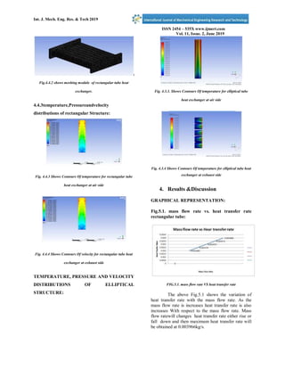 Int. J. Mech. Eng. Res. & Tech 2019
ISSN 2454 – 535X www.ijmert.com
Vol. 11, Issue. 2, June 2019
Fig.4.4.2 shows meshing module of rectangular tube heat
exchanger.
4.4.3temperature,Pressureandvelocity
distributions of rectangular Structure:
Fig. 4.4.3 Shows Contours Of temperature for rectangular tube
heat exchanger at air side
Fig. 4.4.4 Shows Contours Of velocity for rectangular tube heat
exchanger at exhaust side
TEMPERATURE, PRESSURE AND VELOCITY
DISTRIBUTIONS OF ELLIPTICAL
STRUCTURE:
Fig. 4.3.3. Shows Contours Of temperature for elliptical tube
heat exchanger at air side
Fig. 4.3.4 Shows Contours Of temperature for elliptical tube heat
exchanger at exhaust side
4. Results &Discussion
GRAPHICAL REPRESENTATION:
Fig.5.1. mass flow rate vs. heat transfer rate
rectangular tube:
FIG.5.1. mass flow rate VS heat transfer rate
The above Fig.5.1 shows the variation of
heat transfer rate with the mass flow rate. As the
mass flow rate is increases heat transfer rate is also
increases With respect to the mass flow rate. Mass
flow ratewill changes heat transfer rate either rise or
fall down and then maximum heat transfer rate will
be obtained at 0.003966kg/s.
 