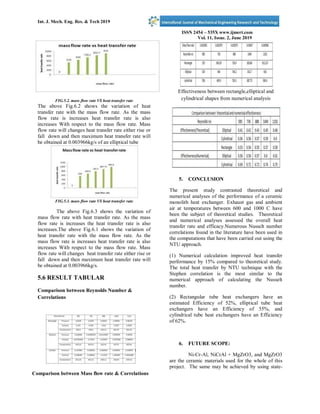 Int. J. Mech. Eng. Res. & Tech 2019
ISSN 2454 – 535X www.ijmert.com
Vol. 11, Issue. 2, June 2019
FIG.5.2. mass flow rate VS heat transfer rate
The above Fig.6.2 shows the variation of heat
transfer rate with the mass flow rate. As the mass
flow rate is increases heat transfer rate is also
increases With respect to the mass flow rate. Mass
flow rate will changes heat transfer rate either rise or
fall down and then maximum heat transfer rate will
be obtained at 0.003966kg/s of an elliptical tube
FIG.5.3. mass flow rate VS heat transfer rate
The above Fig.6.3 shows the variation of
mass flow rate with heat transfer rate. As the mass
flow rate is increases the heat transfer rate is also
increases.The above Fig.6.1 shows the variation of
heat transfer rate with the mass flow rate. As the
mass flow rate is increases heat transfer rate is also
increases With respect to the mass flow rate. Mass
flow rate will changes heat transfer rate either rise or
fall down and then maximum heat transfer rate will
be obtained at 0.003966kg/s.
5.6 RESULT TABULAR
Comparison between Reynolds Number &
Correlations
Comparison between Mass flow rate & Correlations
Effectiveness between rectangle,elliptical and
cylindrical shapes from numerical analysis
5. CONCLUSION
The present study contrasted theoretical and
numerical analyses of the performance of a ceramic
monolith heat exchanger. Exhaust gas and ambient
air at temperatures between 600 and 1000 C have
been the subject of theoretical studies. Theoretical
and numerical analyses assessed the overall heat
transfer rate and efficacy.Numerous Nusselt number
correlations found in the literature have been used in
the computations that have been carried out using the
NTU approach.
(1) Numerical calculation improved heat transfer
performance by 15% compared to theoretical study.
The total heat transfer by NTU technique with the
Stephen correlation is the most similar to the
numerical approach of calculating the Nusselt
number.
(2) Rectangular tube heat exchangers have an
estimated Efficiency of 52%, elliptical tube heat
exchangers have an Efficiency of 55%, and
cylindrical tube heat exchangers have an Efficiency
of 62%.
6. FUTURE SCOPE:
Ni-Cr-Al, NiCrAl + MgZrO3, and MgZrO3
are the ceramic materials used for the whole of this
project. The same may be achieved by using state-
 