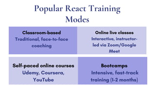 Popular React Training
Modes
Self-paced online courses
Udemy, Coursera,
YouTube
Classroom-based
Traditional, face-to-face
coaching
Bootcamps
Intensive, fast-track
training (1–2 months)
Online live classes
Interactive, instructor-
led via Zoom/Google
Meet
 