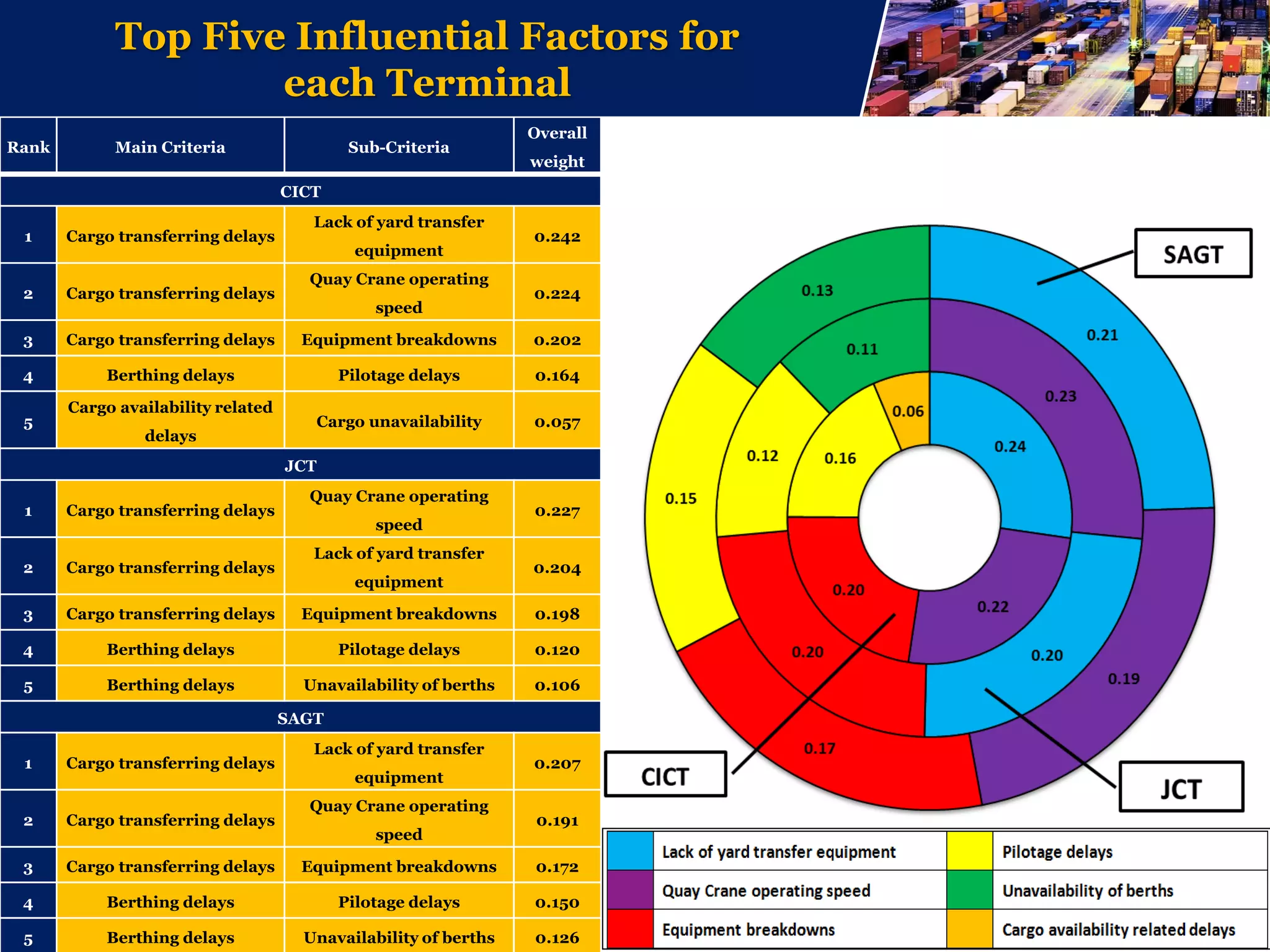 Factors that affect vessel turnaround time | PDF