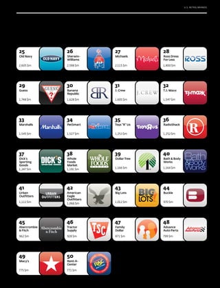 U.S. RETAIL BRANDS




25            26           27            28
Old Navy      Sherwin-     Michaels      Ross Dress
              Williams                   For Less

2,605 $m      2,598 $m     2,115 $m      1,800 $m




29            30           31            32
Guess         Banana       J. Crew       T.J. Maxx
              Republic

1,748 $m      1,628 $m     1,605 $m      1,547 $m




33            34           35            36
Marshalls     PetSmart     Toys “R” Us   RadioShack


1,545 $m      1,527 $m     1,253 $m      1,252 $m




37            38           39            40
Dick’s        Whole        Dollar Tree   Bath & Body
Sporting      Foods                      Works
Goods         Market
                           1,166 $m      1,164 $m
1,247 $m      1,191 $m




41            42           43            44
Urban         American     Big Lots      Buckle
Outfitters    Eagle
              Outfitters
1,111 $m                   1,012 $m      970 $m
              1,066 $m




45            46           47            48
Abercrombie   Tractor      Family        Advance
& Fitch       Supply       Dollar        Auto Parts

962 $m        928 $m       871 $m        799 $m




49            50
Macy’s        Rent-A-
              Center

775 $m        771 $m
 