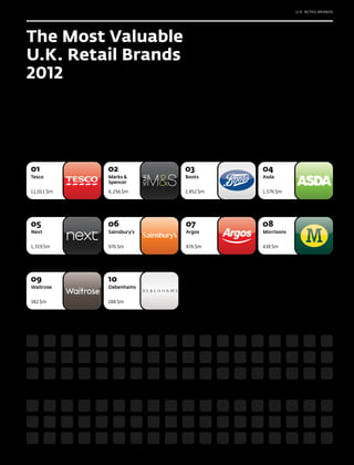 U.K. RETAIL BRANDS




The Most Valuable
U.K. Retail Brands
2012




01          02            03         04
Tesco       Marks &       Boots      Asda
            Spencer

11,011 $m   6,256 $m      2,852 $m   1,576 $m




05          06            07         08
Next        Sainsbury’s   Argos      Morrisons


1,319 $m    976 $m        876 $m     438 $m




09          10
Waitrose    Debenhams


382 $m      288 $m
 