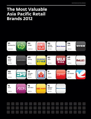 ASIA PACIFIC RETAIL BRANDS




The Most Valuable
Asia Pacific Retail
Brands 2012




01           02         03        04
Woolworths   Uniqlo     Harvey    Myer
                        Norman

4,203 $m     2,949 $m   873 $m    599 $m




05           06         07        08
David        Suning     Muji      Belle
Jones

562 $m       493 $m     355 $m    310 $m




09           10         11        12
Nitori       Yamada     Esprit    Ito Yokado
             Denki

275 $m       265 $m     258 $m    242 $m




13           14         15
Aeon         ABC Mart   Meters/
                        bonwe

238 $m       208 $m     202 $m
 