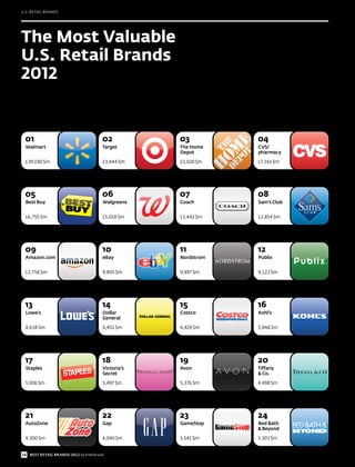 U.S. RETAIL BRANDS




The Most Valuable
U.S. Retail Brands
2012


 01                                    02           03          04
  Walmart                              Target       The Home    CVS/
                                                    Depot       pharmacy

 139,190 $m                            23,444 $m    22,020 $m   17,343 $m




 05                                    06           07          08
  Best Buy                             Walgreens    Coach       Sam’s Club


 16,755 $m                             15,018 $m    13,442 $m   12,854 $m




 09                                    10           11          12
  Amazon.com                           eBay         Nordstrom   Publix


 12,758 $m                             9,805 $m     9,497 $m    9,123 $m




 13                                    14           15          16
  Lowe’s                               Dollar       Costco      Kohl’s
                                       General

  8,638 $m                             6,451 $m     6,429 $m    5,948 $m




 17                                    18           19          20
  Staples                              Victoria’s   Avon        Tiffany
                                       Secret                   & Co.

 5,936 $m                              5,497 $m     5,376 $m    4,498 $m




 21                                    22           23          24
  AutoZone                             Gap          GameStop    Bed Bath
                                                                & Beyond

 4,300 $m                              4,040 $m     3,541 $m    3,303 $m


16 BEST RETAIL BRANDS 2012 by Interbrand
 