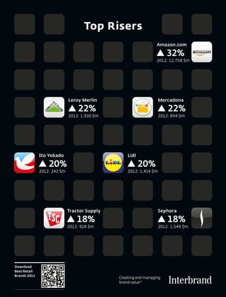 Top Risers
                                                           Amazon.com

                                                                  32%
                                                           2012: 12,758 $m




                             Leroy Merlin                      Mercadona

                                 22%                               22%
                             2012: 1,930 $m                    2012: 844 $m




              Ito Yokado                      Lidl

                  20%                                20%
              2012: 242 $m                    2012: 1,414 $m




                             Tractor Supply                Sephora

                                 18%                               18%
                             2012: 928 $m                  2012: 1,549 $m




Download
Best Retail
Brands 2012
 