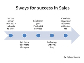 Let the
person
trust you –
to buy is
to trust
Let them
talk more
than you
Be clear in
your
Product &
Services
Follow up
until you
drop
Calculate
how many
NO’s you
get before
YES
By Natwar Sharma
 