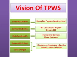 Vision Of TPWS
Successful Learners Curriculum Program: Spectrum Seed
Confident Individual
The Co-Curricular Program
Blossom 360
Globally Adaptable
International Connect:
Global Classroom
Responsible Citizens
Value Changed
Character and leadership education
Program: Roots And Values
 