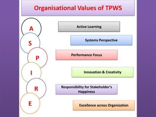 Organisational Values of TPWS
A
S
P
I
R
E
Active Learning
Systems Perspective
Performance Focus
Innovation & Creativity
Responsibility for Stakeholder’s
Happiness
Excellence across Organization
 