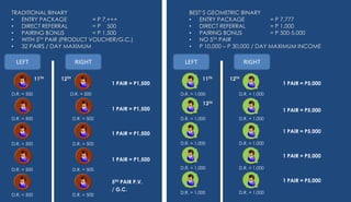 TRADITIONAL BINARY                                            BEST’S GEOMETRIC BINARY
• ENTRY PACKAGE            = P 7,+++                          • ENTRY PACKAGE             = P 7,777
• DIRECT REFERRAL          = P 500                            • DIRECT REFERRAL           = P 1,000
• PAIRING BONUS            = P 1,500                          • PAIRING BONUS             = P 500-5,000
• WITH 5 TH PAIR (PRODUCT VOUCHER/G.C.)                       • NO 5  TH PAIR

• 32 PAIRS / DAY MAXIMUM                                      • P 10,000 – P 30,000 / DAY MAXIMUM INCOME

  LEFT                      RIGHT                           LEFT                  RIGHT

             11TH   12TH                                            11TH   12TH
                                        1 PAIR = P1,500                                      1 PAIR = P5,000
D.R. = 500             D.R. = 500                         D.R. = 1,000        D.R. = 1,000

                                                                    13TH
                                        1 PAIR = P1,500                                      1 PAIR = P5,000
D.R. = 500                 D.R. = 500                     D.R. = 1,000        D.R. = 1,000


                                        1 PAIR = P1,500                                      1 PAIR = P5,000

D.R. = 500                 D.R. = 500                     D.R. = 1,000        D.R. = 1,000

                                                                                             1 PAIR = P5,000
                                        1 PAIR = P1,500
D.R. = 500                 D.R. = 500                     D.R. = 1,000        D.R. = 1,000


                                        5TH PAIR P.V.                                        1 PAIR = P5,000
                                        / G.C.
                                                          D.R. = 1,000        D.R. = 1,000
D.R. = 500                 D.R. = 500
 