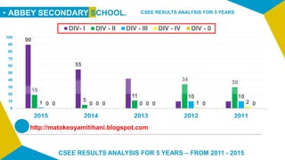 CSEE RESULTS ANALYSIS FOR 5 YEARS
http://matokeoyamitihani.blogspot.com
CSEE RESULTS ANALYSIS FOR 5 YEARS – FROM 2011 - 2015
90
55
19
5
11
34
30
1 0 0
10 10
0 0 0 1 20 0 0 0 0
0
10
20
30
40
50
60
70
80
90
100
2015 2014 2013 2012 2011
DIV- I DIV - II DIV - III DIV - IV DIV - 0
• ABBEY SECONDARY SCHOOL.
 
