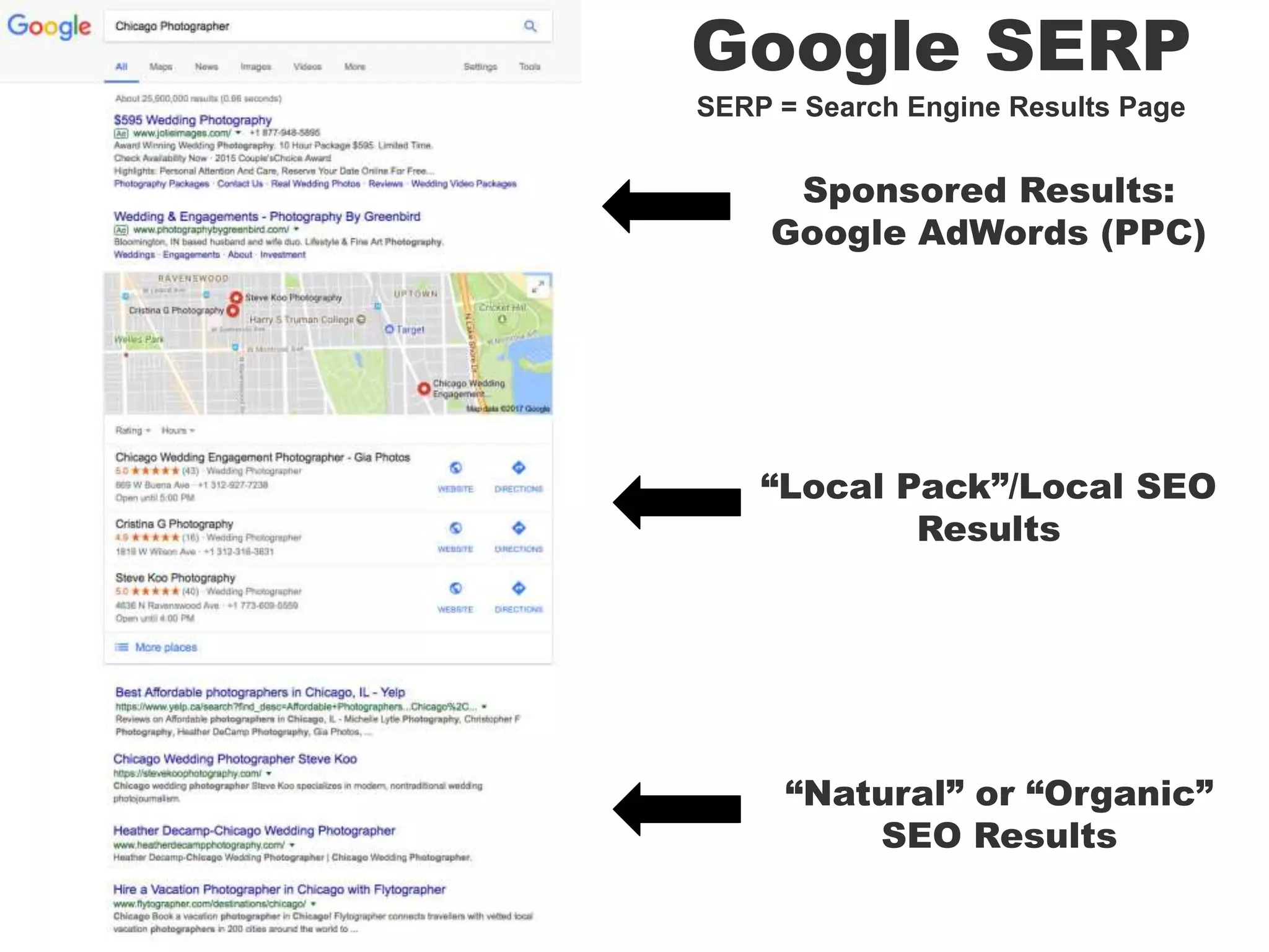 Google SERP
SERP = Search Engine Results Page
Sponsored Results:
Google AdWords (PPC)
“Natural” or “Organic”
SEO Results
“Local Pack”/Local SEO
Results
 