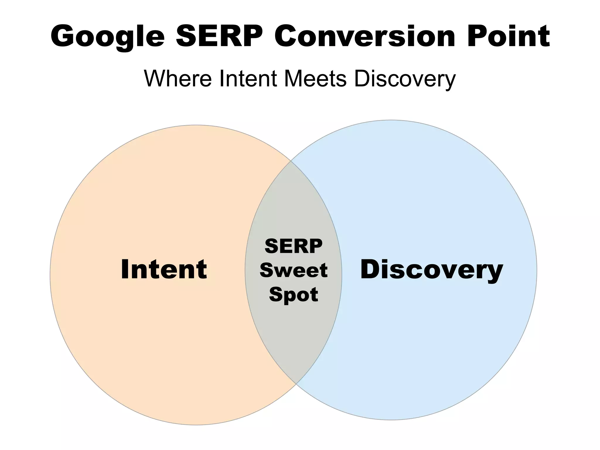 Intent Discovery
Google SERP Conversion Point
Where Intent Meets Discovery
SERP
Sweet
Spot
 