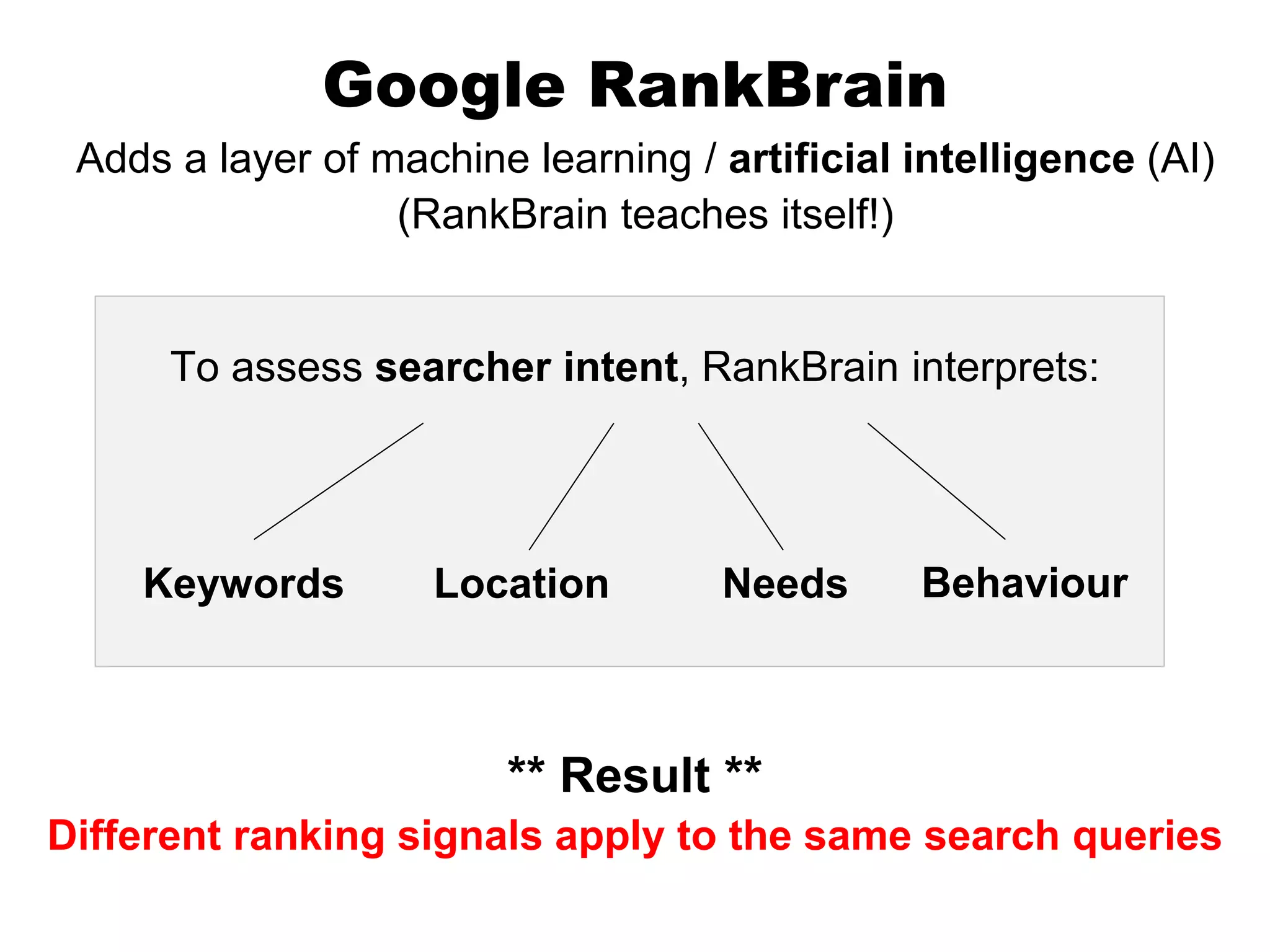 Google RankBrain
Adds a layer of machine learning / artificial intelligence (AI)
(RankBrain teaches itself!)
** Result **
Different ranking signals apply to the same search queries
To assess searcher intent, RankBrain interprets:
Keywords Location Needs Behaviour
 