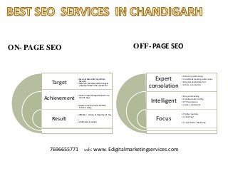 ON- PAGE SEO
Target
Achievement
Result
• Keywo rd Research& Target Meta
Keyword
• Meta Title, Meta Description Image &
video Optimization URL optimization
• How to Create (Sitmap.xml)How to use
H1to H5 Tags
• Duplicate content Finder Removal
Internal Linking
• Affiliation Linking & Targeting Alt Tag
•
• Webmaster & analytic
OFF- PAGE SEO
Expert
consolation
Intelligent
Focus
• Directory submissions
• Social Bookmarking submissions
• Blog Hosting & Blog Post
• Article submissions
• Blog commenting
• Classified add Posting
• PPT Submission
• Video Submissions
• Profile creations
• Link Wheel
• Social Media Marketing
7696655771 web: www. Edigitalmarketingservices.com
 
