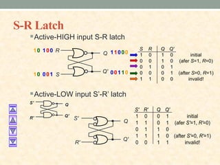 S-R Latch
Active-HIGH input S-R latch
Active-LOW input S’-R’ latch
R
S
Q
Q'
S R Q Q'
1 0 1 0 initial
0 0 1 0 (afer S=1, R=0)
0 1 0 1
0 0 0 1 (after S=0, R=1)
1 1 0 0 invalid!
S' R' Q Q'
1 0 0 1 initial
1 1 0 1 (afer S'=1, R'=0)
0 1 1 0
1 1 1 0 (after S'=0, R'=1)
0 0 1 1 invalid!
S'
R'
Q
Q'
S'
R'
Q
Q'
0
1
1
0
0
0
1
0
1
0
0
1
0
0
0
1
1
1
0
0
 