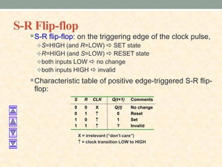 S-R Flip-flop
S-R flip-flop: on the triggering edge of the clock pulse,
S=HIGH (and R=LOW) a SET state
R=HIGH (and S=LOW) a RESET state
both inputs LOW a no change
both inputs HIGH a invalid
Characteristic table of positive edge-triggered S-R flip-
flop:
X = irrelevant (“don’t care”)
 = clock transition LOW to HIGH
S R CLK Q(t+1) Comments
0 0 X Q(t) No change
0 1  0 Reset
1 0  1 Set
1 1  ? Invalid
 