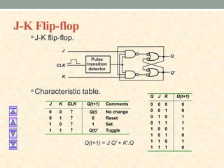 J-K Flip-flop
J-K flip-flop.
Characteristic table.
J
Q
Q'
CLK
Pulse
transition
detector
K
J K CLK Q(t+1) Comments
0 0  Q(t) No change
0 1  0 Reset
1 0  1 Set
1 1  Q(t)' Toggle
Q J K Q(t+1)
0 0 0 0
0 0 1 0
0 1 0 1
0 1 1 1
1 0 0 1
1 0 1 0
1 1 0 1
1 1 1 0
Q(t+1) = J.Q' + K'.Q
 