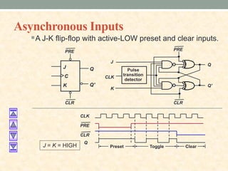Asynchronous Inputs
A J-K flip-flop with active-LOW preset and clear inputs.
J
Q
Q'
CLK
Pulse
transition
detector
K
PRE
CLR
J
C
K
Q
Q'
PRE
CLR
PRE
CLR
CLK
Q
Preset Toggle Clear
J = K = HIGH
 