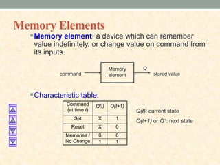 Memory Elements
Memory element: a device which can remember
value indefinitely, or change value on command from
its inputs.
Characteristic table:
Command
(at time t)
Q(t) Q(t+1)
Set X 1
Reset X 0
0 0
Memorise /
No Change 1 1
command
Memory
element stored value
Q
Q(t): current state
Q(t+1) or Q+: next state
 