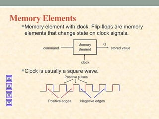 Memory Elements
Memory element with clock. Flip-flops are memory
elements that change state on clock signals.
Clock is usually a square wave.
command
Memory
element stored value
Q
clock
Positive edges Negative edges
Positive pulses
 