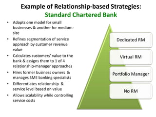 Example of Relationship-based Strategies:
Standard Chartered Bank
• Adopts one model for small
businesses & another for medium-
size
• Refines segmentation of service
approach by customer revenue
value
• Calculates customers’ value to the
bank & assigns them to 1 of 4
relationship-manager approaches
• Hires former business owners &
manages SME banking specialists
• Differentiates relationship &
service level based on value
• Allows scalability while controlling
service costs
Dedicated RM
Virtual RM
Portfolio Manager
No RM
 