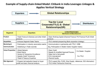 Example of Supply-chain-linked Model: Citibank in India Leverages Linkages &
Applies Vertical Strategy
Linked Businesses
Distributors & Manufacturers
Product - Trade Finance & Services and other X-Sell
products
- Clean Working Capital (Channel Finance/ PO Finance) PLUS X-Sell
products
Acquisition - In-house Segment Sales Teams - TTLC oriented prospecting (Bulk acquisition strategy)
Marketing & - Participation in industry association events - Communication in partnership with TTLC / GRB
Communication - Advertising in Trade Journals (Eg. Participation in Dealer meets/ Supplier meets)
- Global Network - Clean Credit
- Brand Name - Speedy & simplified Approval Process
- Service & Transaction Excellence - Sales tool to fuel growth
- Speedy Credit Turnaround - EVA improvement
- Trade & Treasury Expertise - Channel loyalty
Risk Approach - Program led evaluation based on buyer - TTLC support (Eg. FLDG, Stop Supply, references, EW information)
profile and basic financial analysis - TTLC linked Transaction financing
Segment Exporters
Value-Proposition
For Dealer / Supplier
For TTLC
Top-tier Local
Corporate(TTLC) & Global
Relationships(GR)
DistributorsSuppliers
Global RelationshipsExporters
9
 