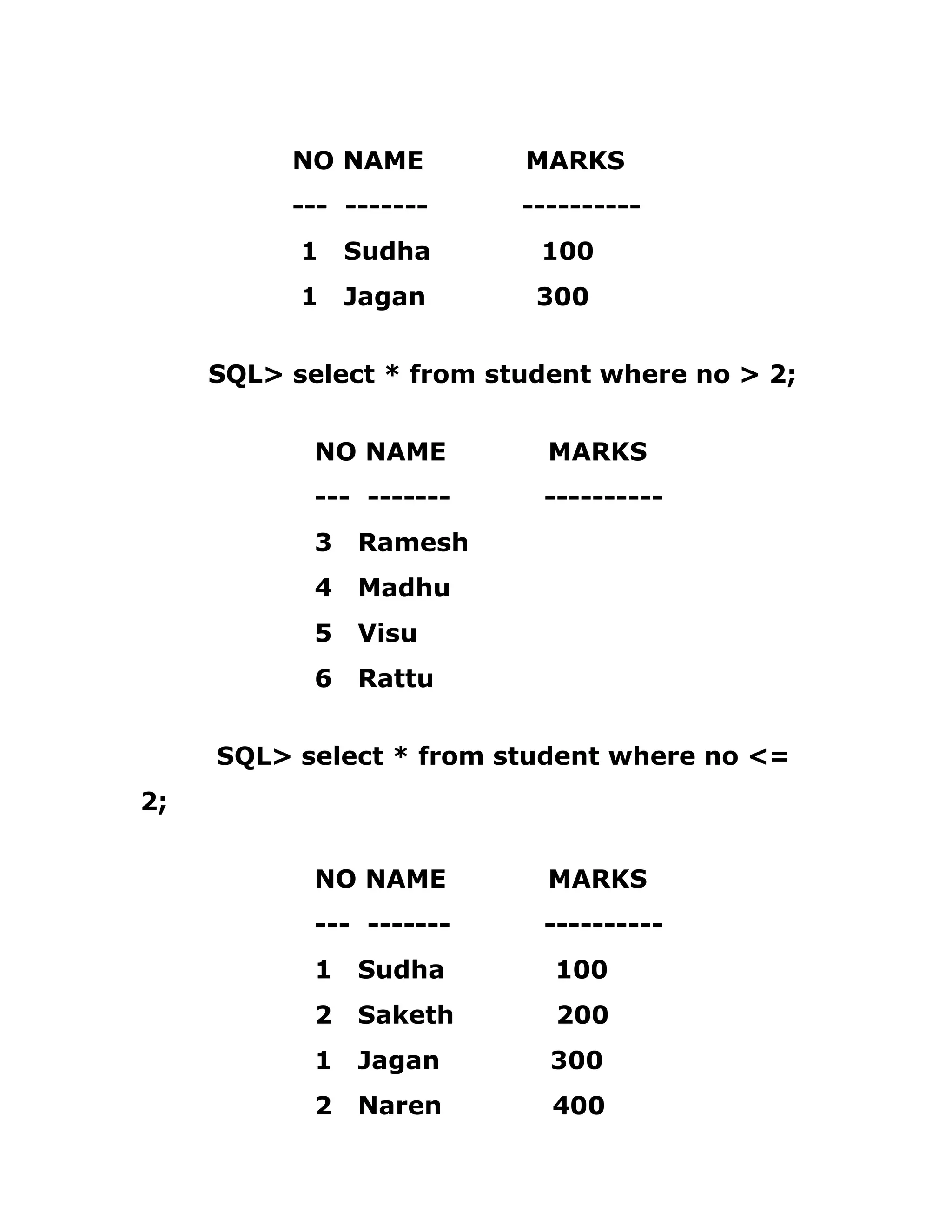 NO NAME MARKS
--- ------- ----------
1 Sudha 100
1 Jagan 300
SQL> select * from student where no > 2;
NO NAME MARKS
--- ------- ----------
3 Ramesh
4 Madhu
5 Visu
6 Rattu
SQL> select * from student where no <=
2;
NO NAME MARKS
--- ------- ----------
1 Sudha 100
2 Saketh 200
1 Jagan 300
2 Naren 400
 