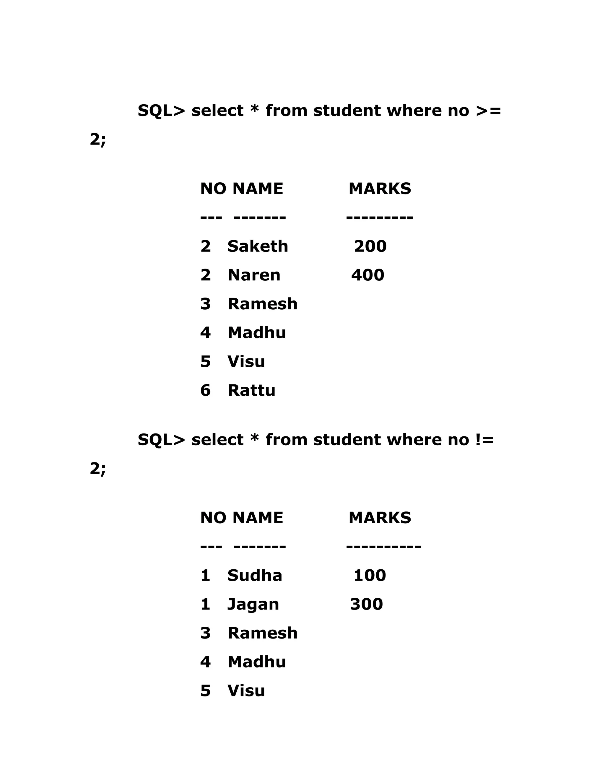 SQL> select * from student where no >=
2;
NO NAME MARKS
--- ------- ---------
2 Saketh 200
2 Naren 400
3 Ramesh
4 Madhu
5 Visu
6 Rattu
SQL> select * from student where no !=
2;
NO NAME MARKS
--- ------- ----------
1 Sudha 100
1 Jagan 300
3 Ramesh
4 Madhu
5 Visu
 