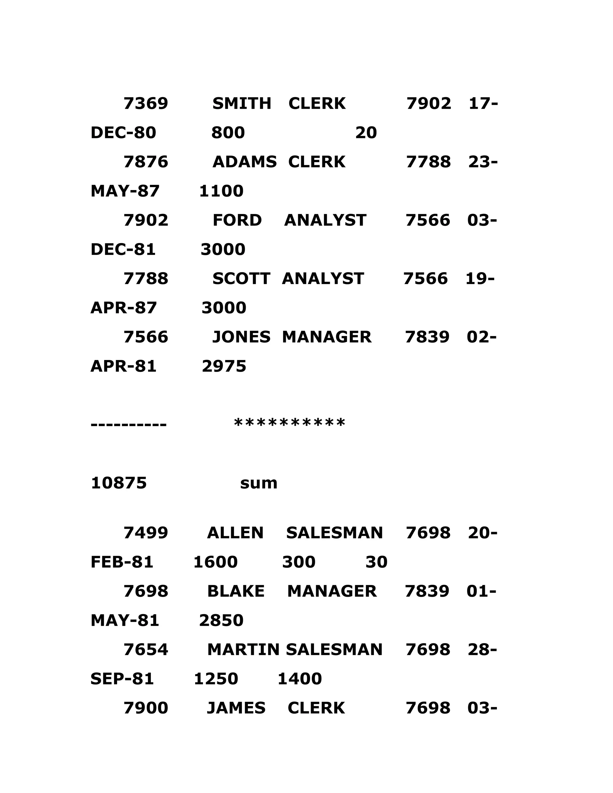 7369 SMITH CLERK 7902 17-
DEC-80 800 20
7876 ADAMS CLERK 7788 23-
MAY-87 1100
7902 FORD ANALYST 7566 03-
DEC-81 3000
7788 SCOTT ANALYST 7566 19-
APR-87 3000
7566 JONES MANAGER 7839 02-
APR-81 2975
---------- **********
10875 sum
7499 ALLEN SALESMAN 7698 20-
FEB-81 1600 300 30
7698 BLAKE MANAGER 7839 01-
MAY-81 2850
7654 MARTIN SALESMAN 7698 28-
SEP-81 1250 1400
7900 JAMES CLERK 7698 03-
 