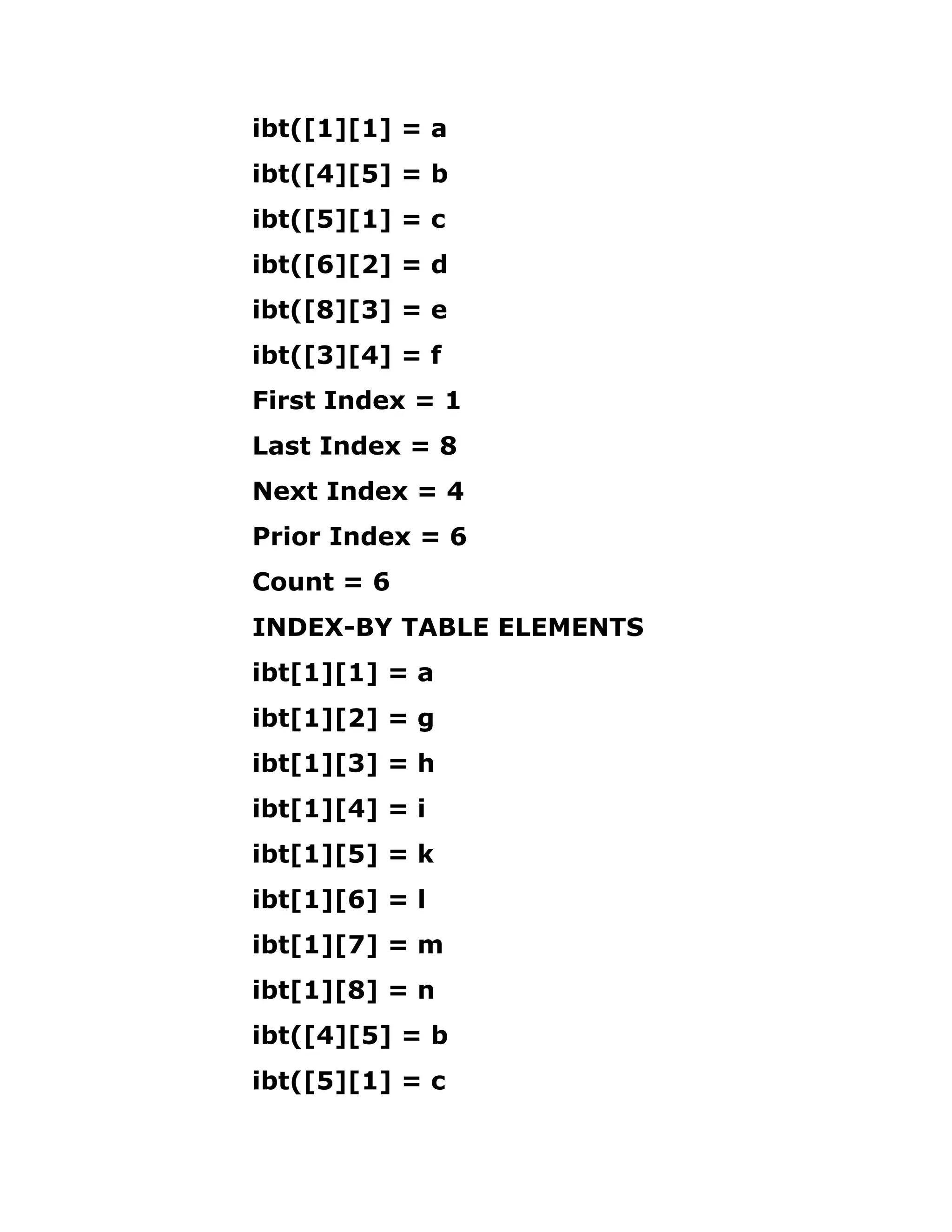 ibt([1][1] = a
ibt([4][5] = b
ibt([5][1] = c
ibt([6][2] = d
ibt([8][3] = e
ibt([3][4] = f
First Index = 1
Last Index = 8
Next Index = 4
Prior Index = 6
Count = 6
INDEX-BY TABLE ELEMENTS
ibt[1][1] = a
ibt[1][2] = g
ibt[1][3] = h
ibt[1][4] = i
ibt[1][5] = k
ibt[1][6] = l
ibt[1][7] = m
ibt[1][8] = n
ibt([4][5] = b
ibt([5][1] = c
 