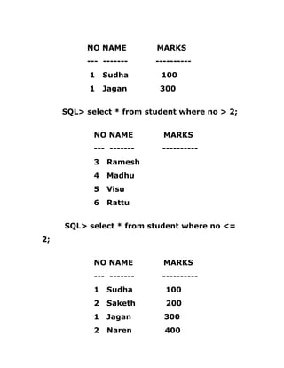 NO NAME MARKS
--- ------- ----------
1 Sudha 100
1 Jagan 300
SQL> select * from student where no > 2;
NO NAME MARKS
--- ------- ----------
3 Ramesh
4 Madhu
5 Visu
6 Rattu
SQL> select * from student where no <=
2;
NO NAME MARKS
--- ------- ----------
1 Sudha 100
2 Saketh 200
1 Jagan 300
2 Naren 400
 