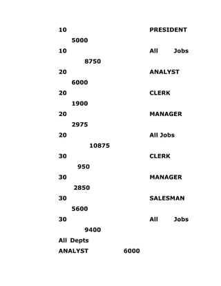 10 PRESIDENT
5000
10 All Jobs
8750
20 ANALYST
6000
20 CLERK
1900
20 MANAGER
2975
20 All Jobs
10875
30 CLERK
950
30 MANAGER
2850
30 SALESMAN
5600
30 All Jobs
9400
All Depts
ANALYST 6000
 