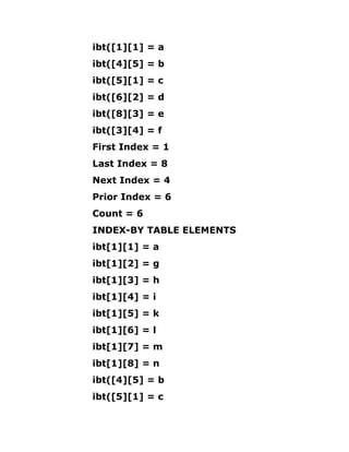 ibt([1][1] = a
ibt([4][5] = b
ibt([5][1] = c
ibt([6][2] = d
ibt([8][3] = e
ibt([3][4] = f
First Index = 1
Last Index = 8
Next Index = 4
Prior Index = 6
Count = 6
INDEX-BY TABLE ELEMENTS
ibt[1][1] = a
ibt[1][2] = g
ibt[1][3] = h
ibt[1][4] = i
ibt[1][5] = k
ibt[1][6] = l
ibt[1][7] = m
ibt[1][8] = n
ibt([4][5] = b
ibt([5][1] = c
 