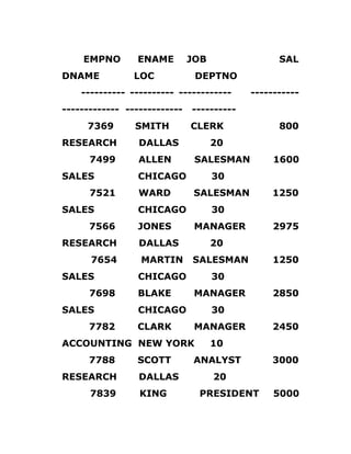 EMPNO ENAME JOB SAL
DNAME LOC DEPTNO
---------- ---------- ------------ -----------
------------- ------------- ----------
7369 SMITH CLERK 800
RESEARCH DALLAS 20
7499 ALLEN SALESMAN 1600
SALES CHICAGO 30
7521 WARD SALESMAN 1250
SALES CHICAGO 30
7566 JONES MANAGER 2975
RESEARCH DALLAS 20
7654 MARTIN SALESMAN 1250
SALES CHICAGO 30
7698 BLAKE MANAGER 2850
SALES CHICAGO 30
7782 CLARK MANAGER 2450
ACCOUNTING NEW YORK 10
7788 SCOTT ANALYST 3000
RESEARCH DALLAS 20
7839 KING PRESIDENT 5000
 