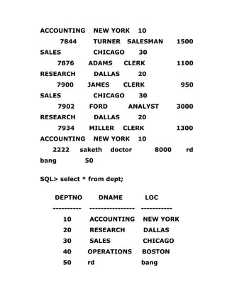 ACCOUNTING NEW YORK 10
7844 TURNER SALESMAN 1500
SALES CHICAGO 30
7876 ADAMS CLERK 1100
RESEARCH DALLAS 20
7900 JAMES CLERK 950
SALES CHICAGO 30
7902 FORD ANALYST 3000
RESEARCH DALLAS 20
7934 MILLER CLERK 1300
ACCOUNTING NEW YORK 10
2222 saketh doctor 8000 rd
bang 50
SQL> select * from dept;
DEPTNO DNAME LOC
---------- ---------------- -----------
10 ACCOUNTING NEW YORK
20 RESEARCH DALLAS
30 SALES CHICAGO
40 OPERATIONS BOSTON
50 rd bang
 
